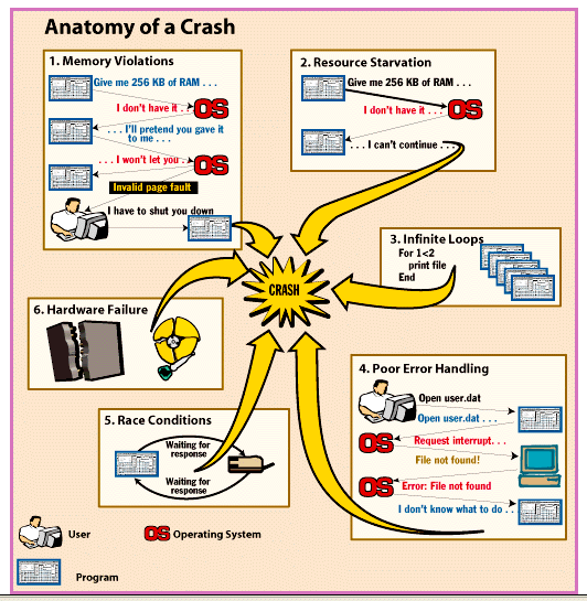 Anatomy of a crash.