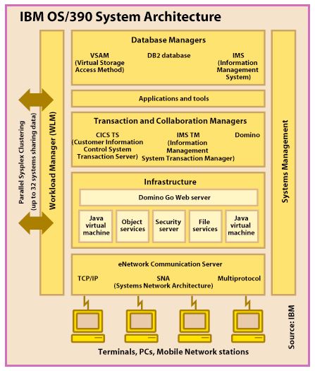 Diagram of IBM
                  OS/390 system architecture.