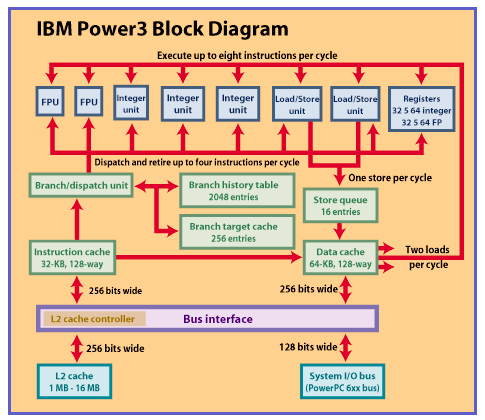 IBM Power3
                  processor block diagram.