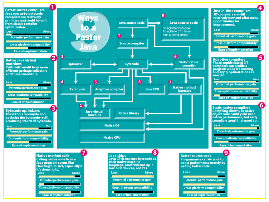 Nine ways to faster
                    Java code.