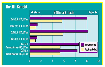 Bar chart of
                  Java ByteMarks.