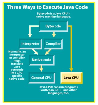 Diagram of Java
                  execution paths.