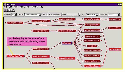 Screen photo of a
                  Java code-profiling tool.