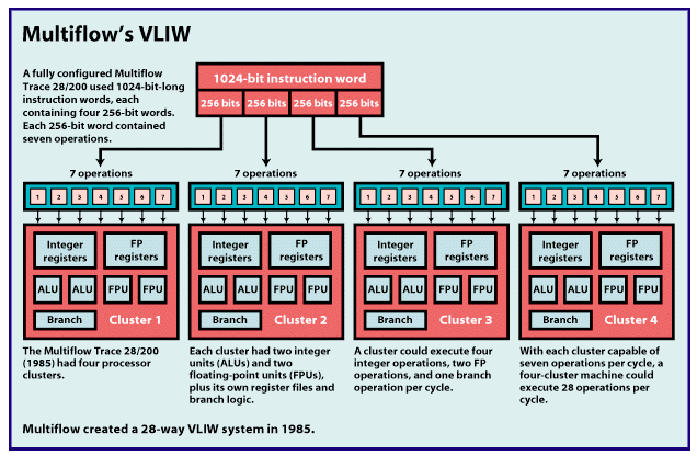 Diagram of
                  Multiflow's very long instruction words.