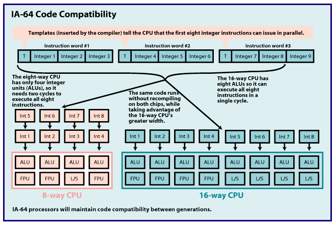 How IA-64
                  maintains x86 code compatibility.