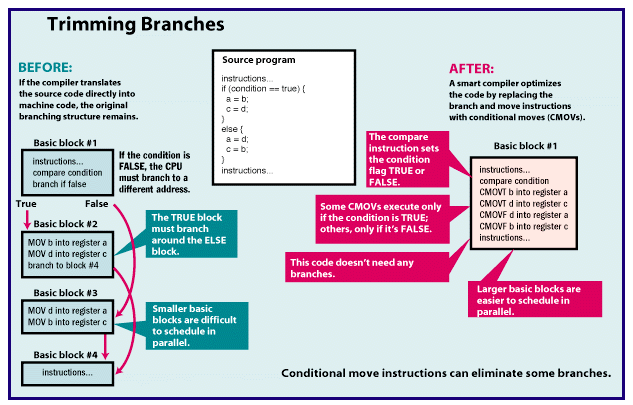 How IA-64 reduces
                  branches in programs.